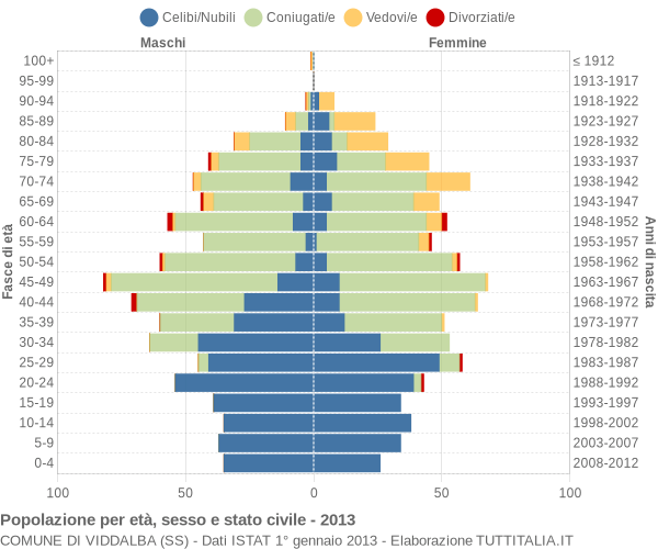 Grafico Popolazione per età, sesso e stato civile Comune di Viddalba (SS)