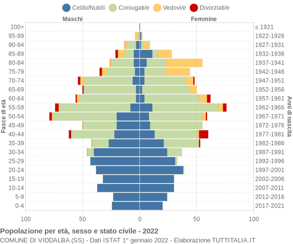 Grafico Popolazione per età, sesso e stato civile Comune di Viddalba (SS)