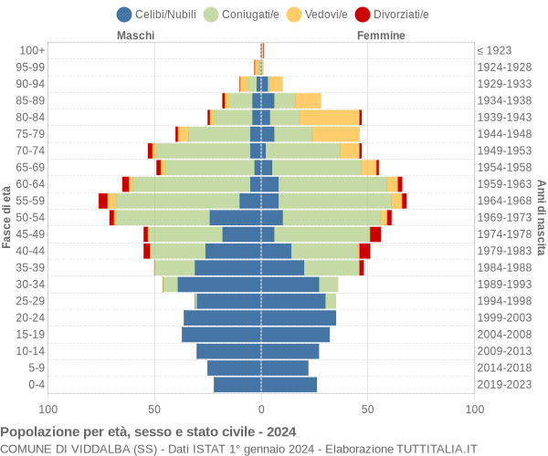 Grafico Popolazione per età, sesso e stato civile Comune di Viddalba (SS)