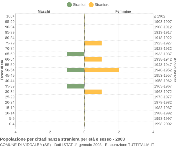 Grafico cittadini stranieri - Viddalba 2003