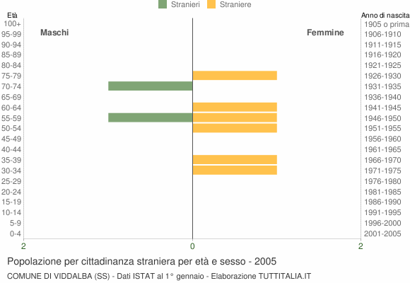 Grafico cittadini stranieri - Viddalba 2005