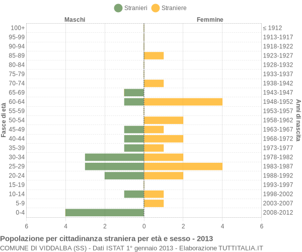 Grafico cittadini stranieri - Viddalba 2013