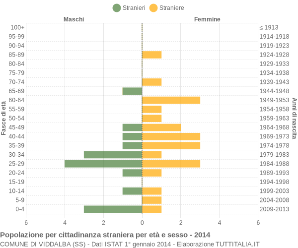 Grafico cittadini stranieri - Viddalba 2014