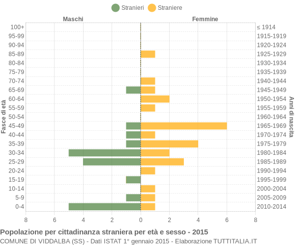 Grafico cittadini stranieri - Viddalba 2015