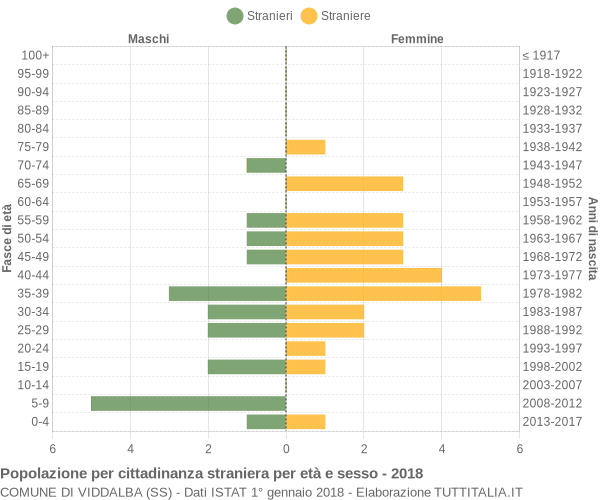 Grafico cittadini stranieri - Viddalba 2018