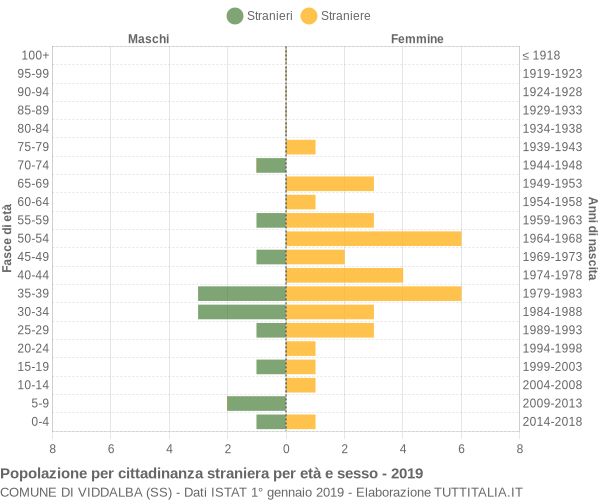 Grafico cittadini stranieri - Viddalba 2019