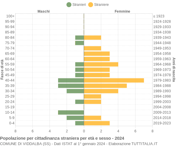 Grafico cittadini stranieri - Viddalba 2024