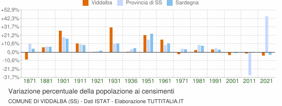 Grafico variazione percentuale della popolazione Comune di Viddalba (SS)