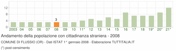 Grafico andamento popolazione stranieri Comune di Flussio (OR)