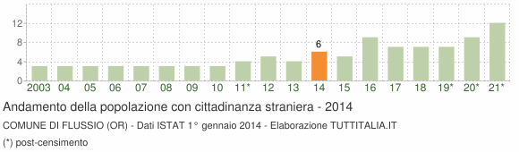 Grafico andamento popolazione stranieri Comune di Flussio (OR)