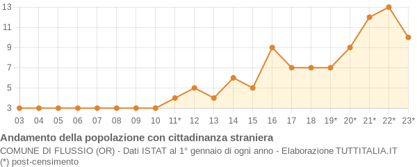 Andamento popolazione stranieri Comune di Flussio (OR)