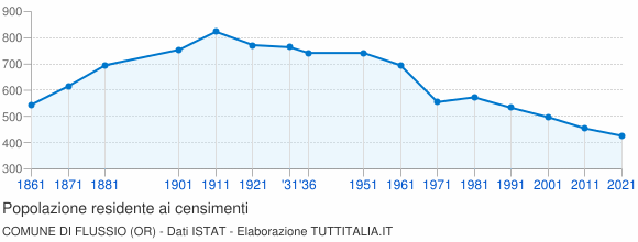 Grafico andamento storico popolazione Comune di Flussio (OR)