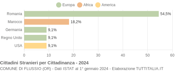 Grafico cittadinanza stranieri - Flussio 2024