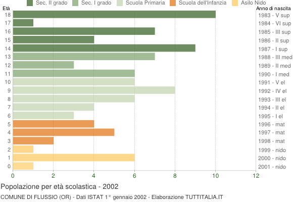 Grafico Popolazione in età scolastica - Flussio 2002