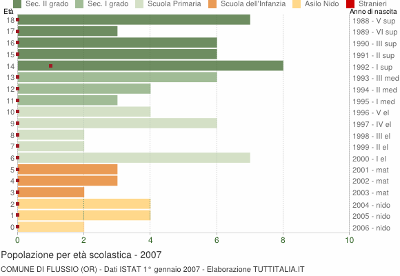 Grafico Popolazione in età scolastica - Flussio 2007