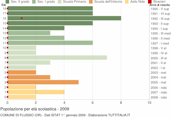 Grafico Popolazione in età scolastica - Flussio 2009