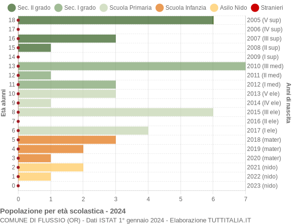 Grafico Popolazione in età scolastica - Flussio 2024