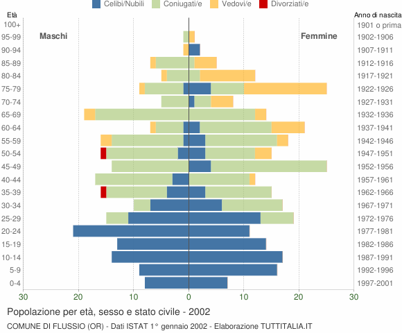 Grafico Popolazione per età, sesso e stato civile Comune di Flussio (OR)