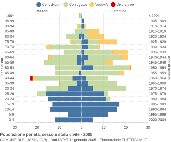 Grafico Popolazione per età, sesso e stato civile Comune di Flussio (OR)