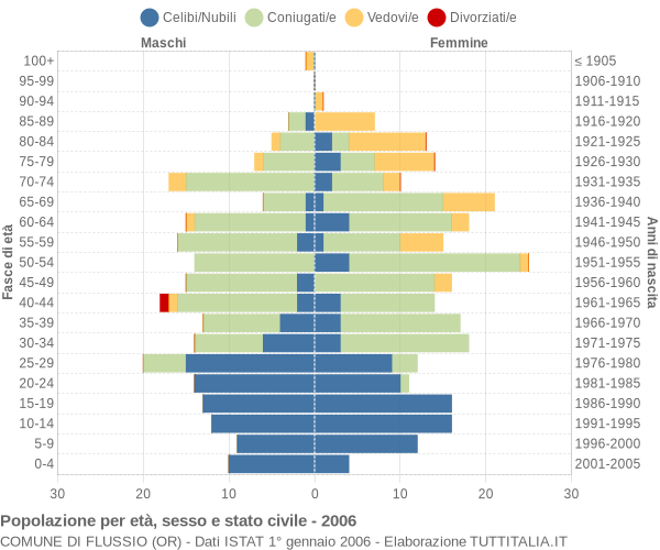 Grafico Popolazione per età, sesso e stato civile Comune di Flussio (OR)