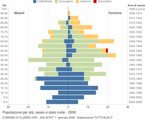Grafico Popolazione per età, sesso e stato civile Comune di Flussio (OR)