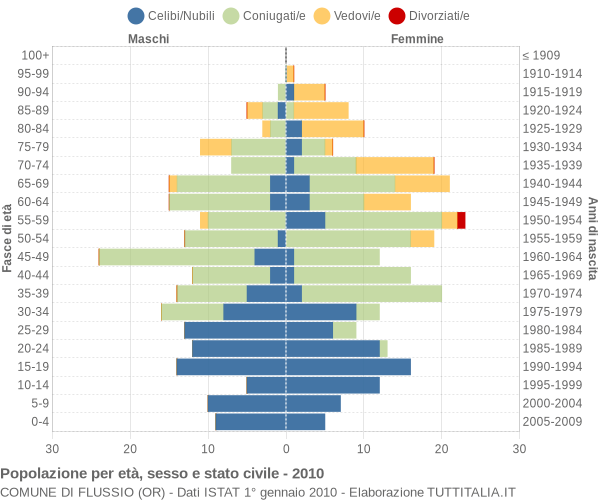 Grafico Popolazione per età, sesso e stato civile Comune di Flussio (OR)