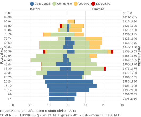 Grafico Popolazione per età, sesso e stato civile Comune di Flussio (OR)