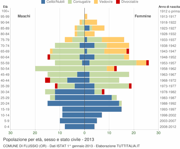 Grafico Popolazione per età, sesso e stato civile Comune di Flussio (OR)