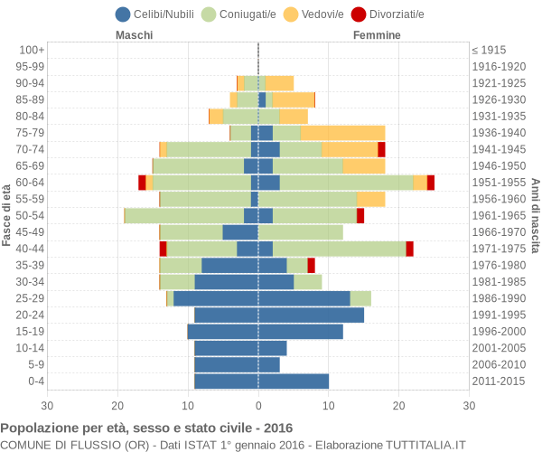 Grafico Popolazione per età, sesso e stato civile Comune di Flussio (OR)