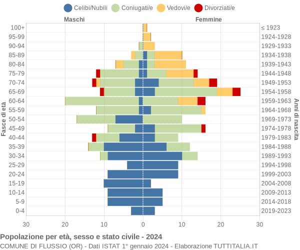 Grafico Popolazione per età, sesso e stato civile Comune di Flussio (OR)