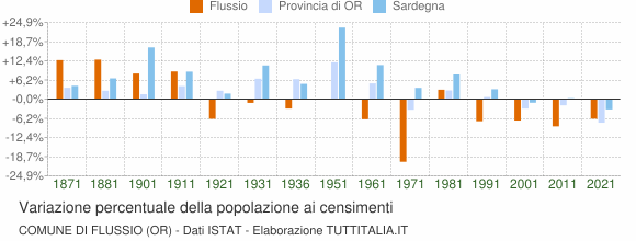 Grafico variazione percentuale della popolazione Comune di Flussio (OR)