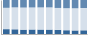 Grafico struttura della popolazione Comune di Flussio (OR)