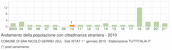 Grafico andamento popolazione stranieri Comune di San Nicolò Gerrei (SU)