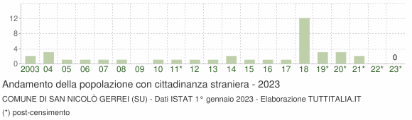 Grafico andamento popolazione stranieri Comune di San Nicolò Gerrei (SU)