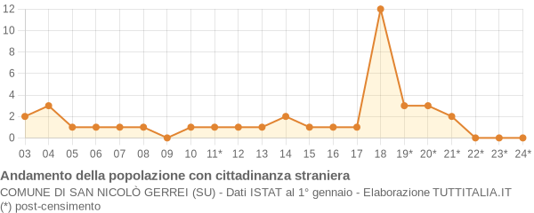 Andamento popolazione stranieri Comune di San Nicolò Gerrei (SU)