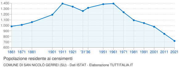 Grafico andamento storico popolazione Comune di San Nicolò Gerrei (SU)