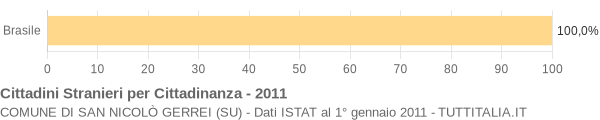 Grafico cittadinanza stranieri - San Nicolò Gerrei 2011