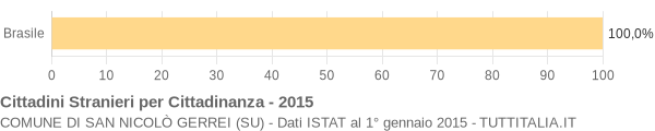 Grafico cittadinanza stranieri - San Nicolò Gerrei 2015