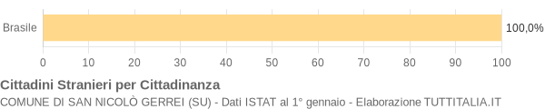 Grafico cittadinanza stranieri - San Nicolò Gerrei 2016