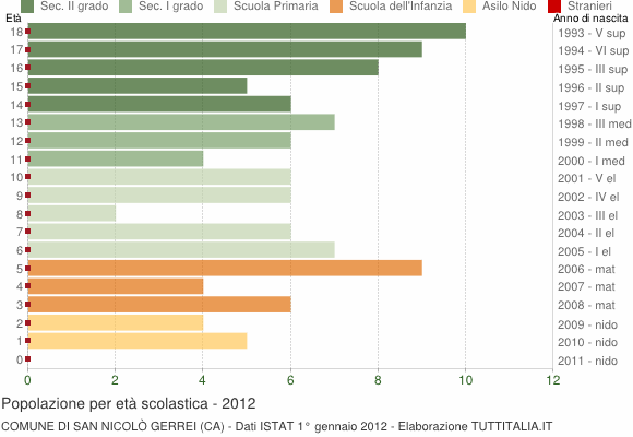Grafico Popolazione in età scolastica - San Nicolò Gerrei 2012
