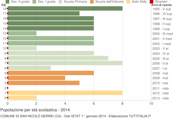 Grafico Popolazione in età scolastica - San Nicolò Gerrei 2014