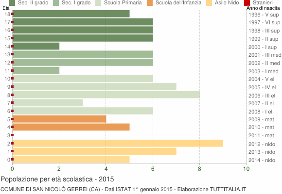 Grafico Popolazione in età scolastica - San Nicolò Gerrei 2015