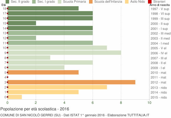 Grafico Popolazione in età scolastica - San Nicolò Gerrei 2016