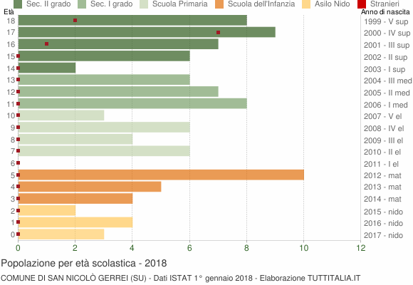 Grafico Popolazione in età scolastica - San Nicolò Gerrei 2018