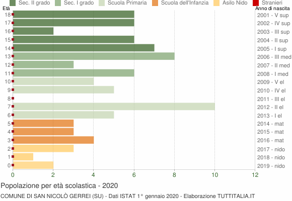 Grafico Popolazione in età scolastica - San Nicolò Gerrei 2020
