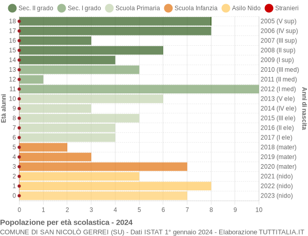 Grafico Popolazione in età scolastica - San Nicolò Gerrei 2024