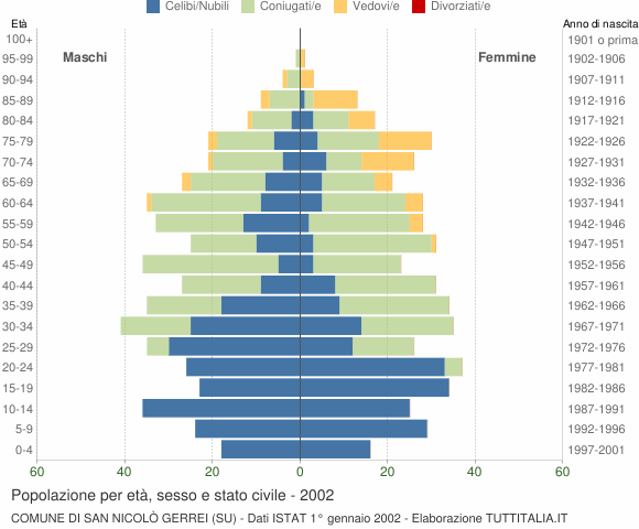 Grafico Popolazione per età, sesso e stato civile Comune di San Nicolò Gerrei (SU)