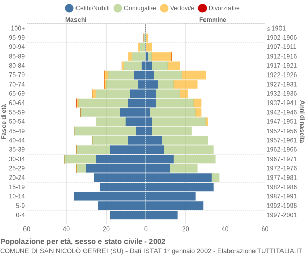 Grafico Popolazione per età, sesso e stato civile Comune di San Nicolò Gerrei (SU)