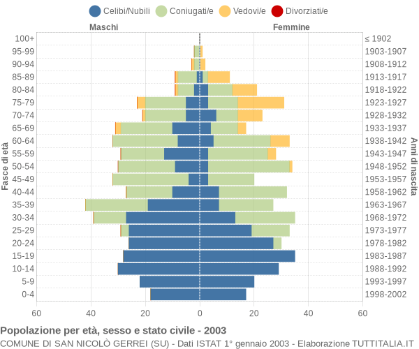 Grafico Popolazione per età, sesso e stato civile Comune di San Nicolò Gerrei (SU)