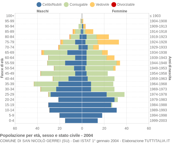 Grafico Popolazione per età, sesso e stato civile Comune di San Nicolò Gerrei (SU)